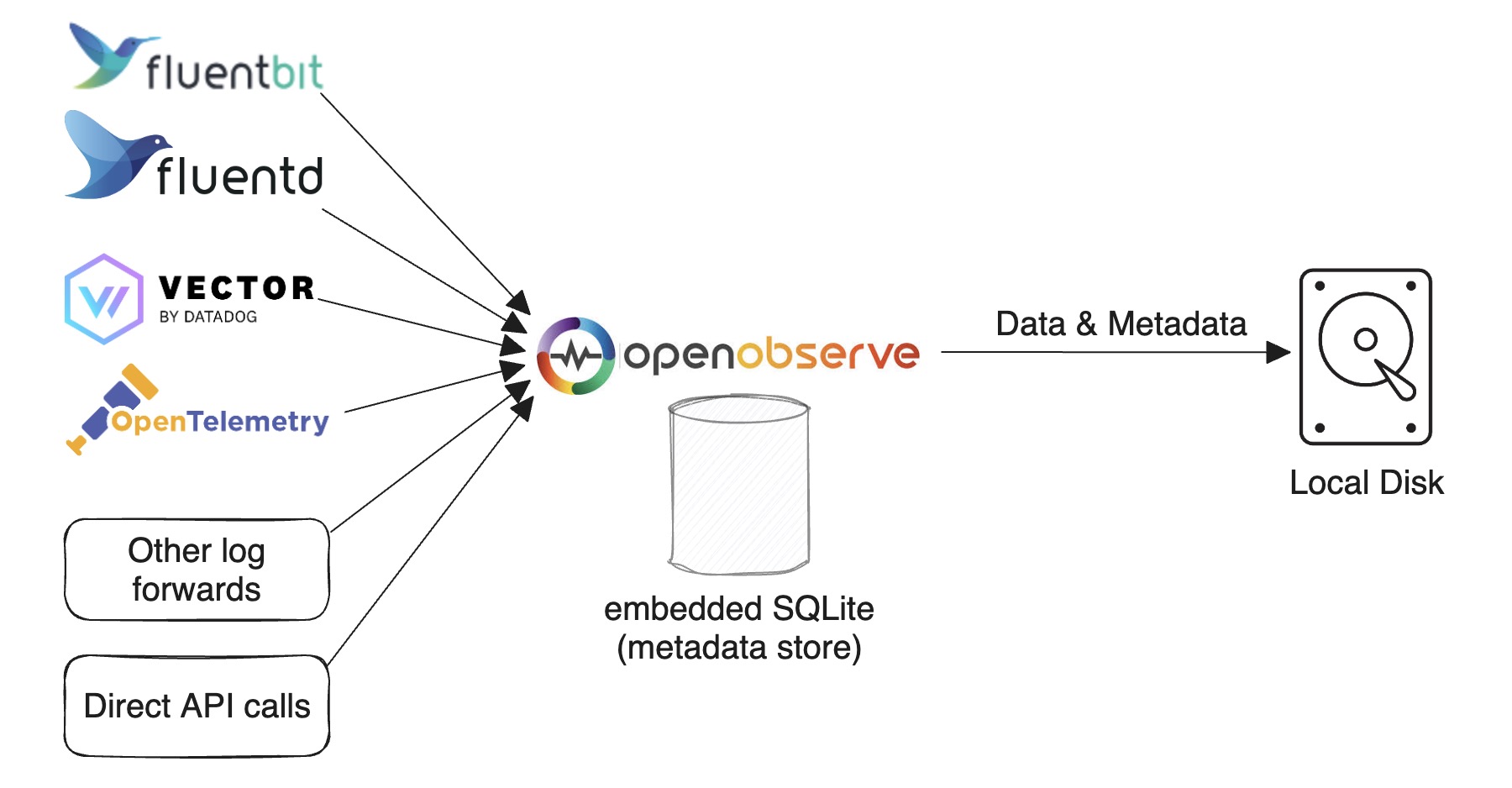 Single node architecture using SQLite and local disk