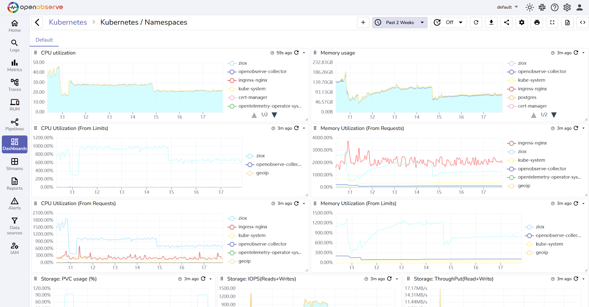 dashboards with panels