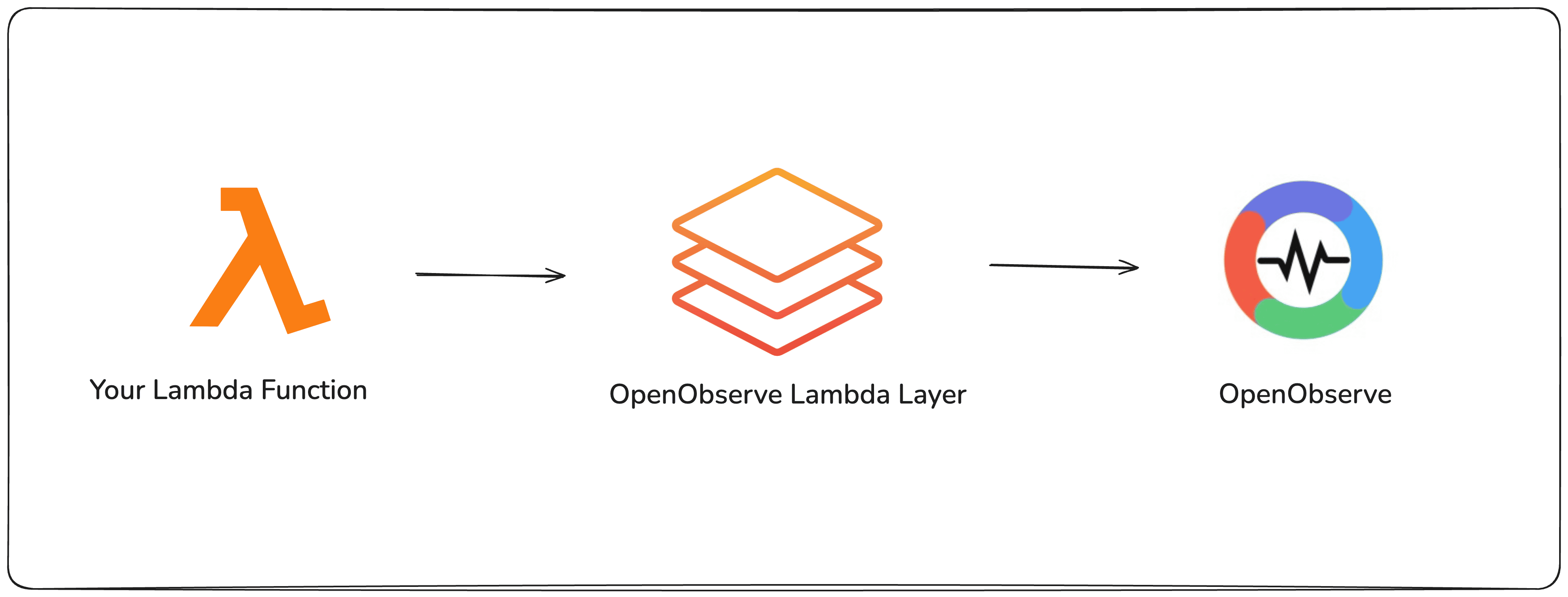 OpenObserve Lambda Extension Workflow